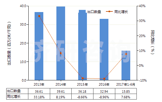 2013-2017年6月中國聚酯短纖＜85%棉混染色平紋布（平米重＞170g）(HS55142100)出口量及增速統(tǒng)計
